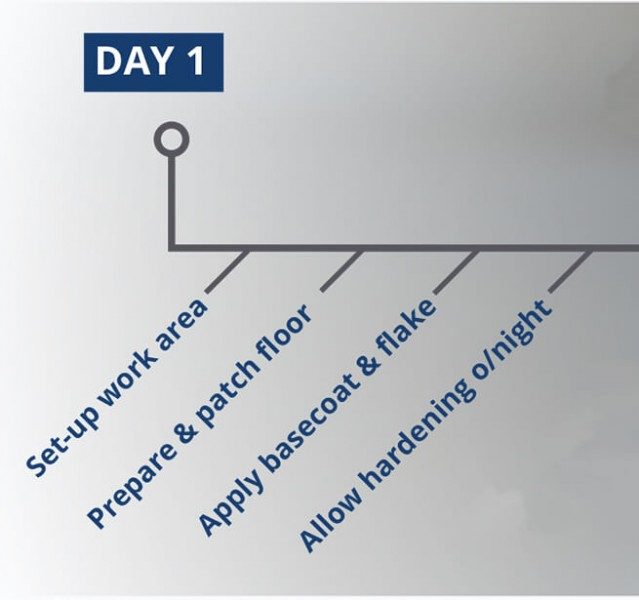 A diagram showing Day 1 of the Garage Granite installation process.