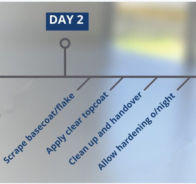 A diagram showing Day 2 of the Garage Granite installation process.
