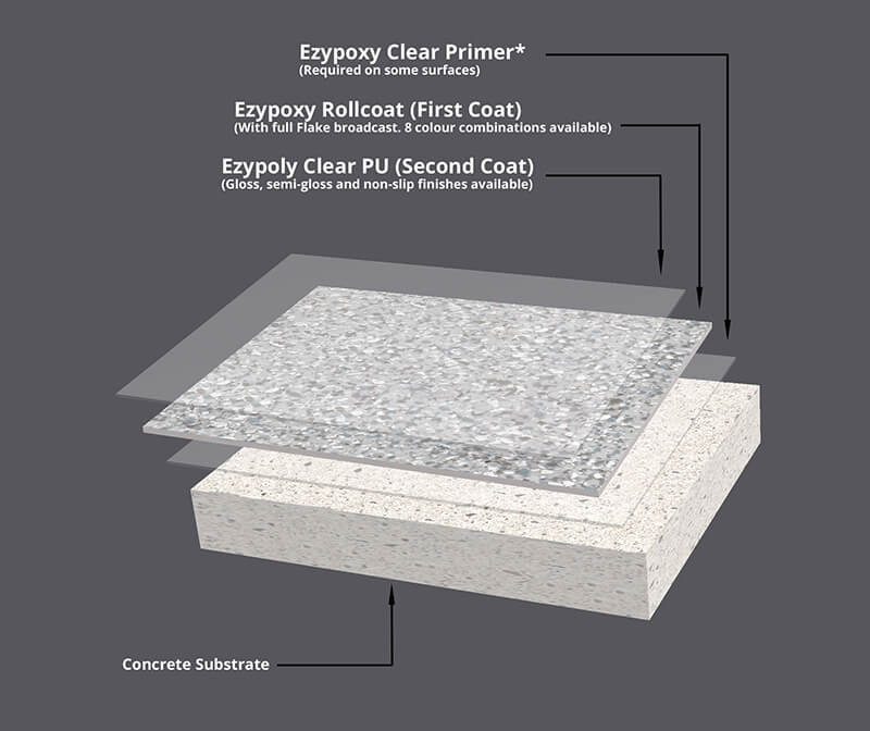 Resin Vinyl flooring system diagram.